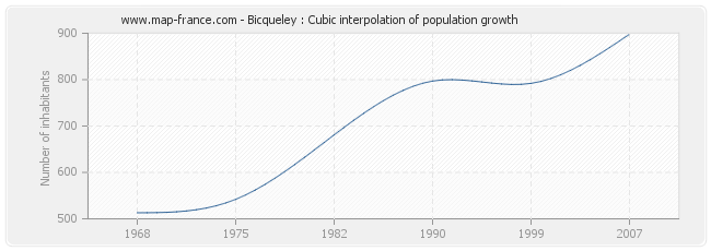 Bicqueley : Cubic interpolation of population growth