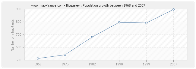 Population Bicqueley