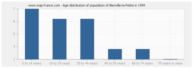 Age distribution of population of Bienville-la-Petite in 1999