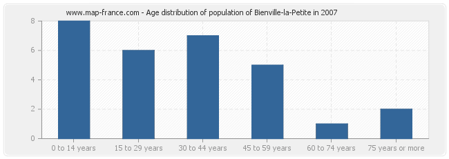 Age distribution of population of Bienville-la-Petite in 2007