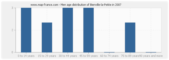 Men age distribution of Bienville-la-Petite in 2007