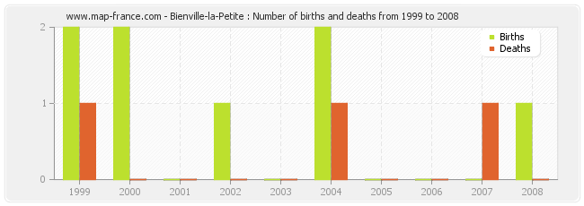 Bienville-la-Petite : Number of births and deaths from 1999 to 2008