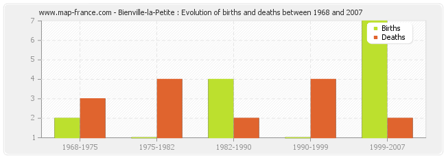 Bienville-la-Petite : Evolution of births and deaths between 1968 and 2007