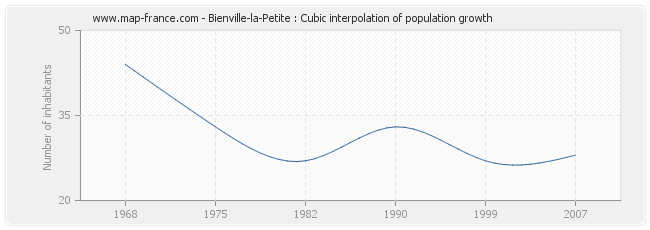 Bienville-la-Petite : Cubic interpolation of population growth