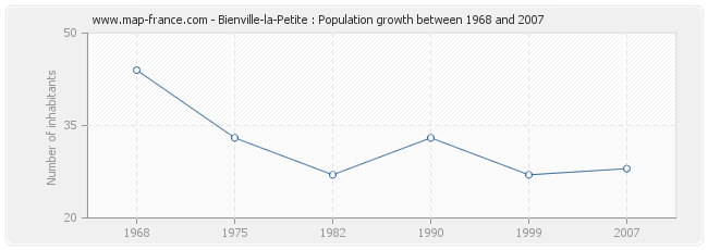 Population Bienville-la-Petite