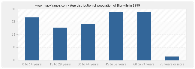 Age distribution of population of Bionville in 1999