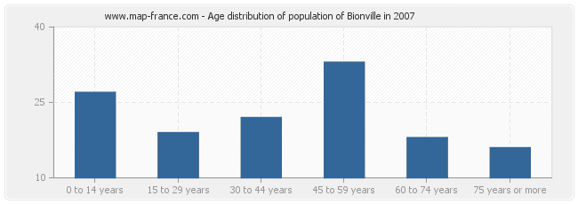 Age distribution of population of Bionville in 2007