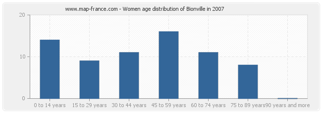 Women age distribution of Bionville in 2007