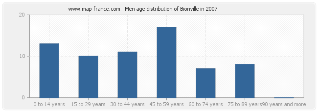 Men age distribution of Bionville in 2007