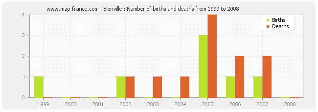 Bionville : Number of births and deaths from 1999 to 2008