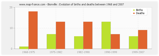 Bionville : Evolution of births and deaths between 1968 and 2007
