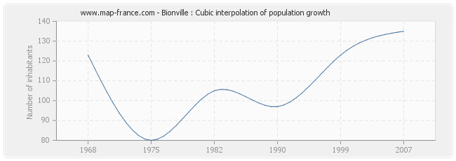 Bionville : Cubic interpolation of population growth