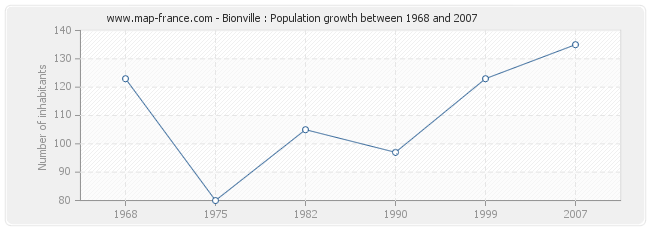 Population Bionville