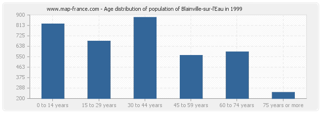 Age distribution of population of Blainville-sur-l'Eau in 1999