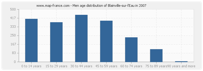 Men age distribution of Blainville-sur-l'Eau in 2007