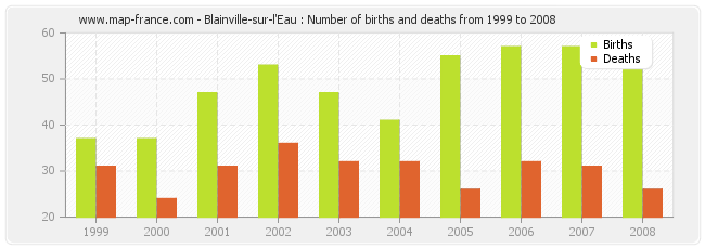 Blainville-sur-l'Eau : Number of births and deaths from 1999 to 2008