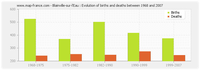 Blainville-sur-l'Eau : Evolution of births and deaths between 1968 and 2007