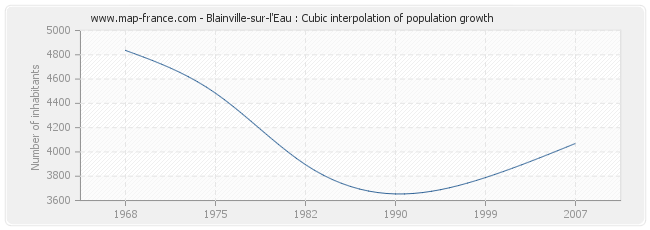 Blainville-sur-l'Eau : Cubic interpolation of population growth