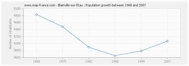 Population Blainville-sur-l'Eau