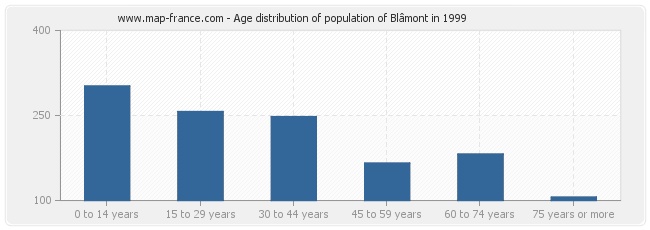 Age distribution of population of Blâmont in 1999