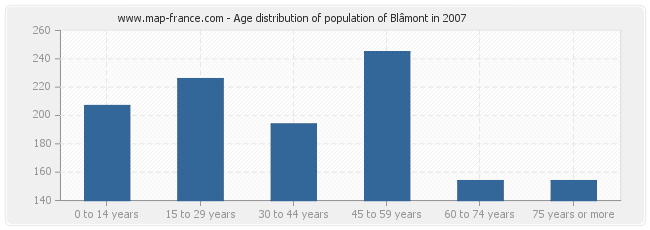 Age distribution of population of Blâmont in 2007