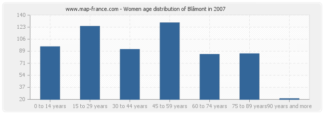 Women age distribution of Blâmont in 2007
