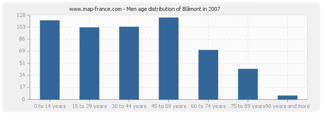 Men age distribution of Blâmont in 2007
