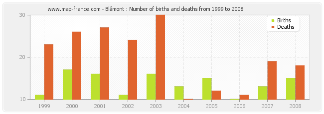Blâmont : Number of births and deaths from 1999 to 2008