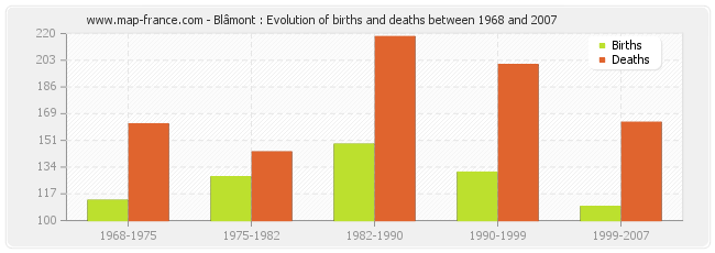Blâmont : Evolution of births and deaths between 1968 and 2007