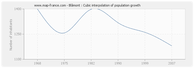 Blâmont : Cubic interpolation of population growth