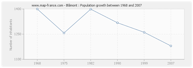 Population Blâmont