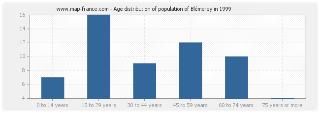 Age distribution of population of Blémerey in 1999