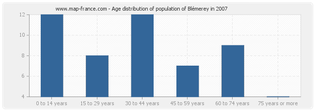 Age distribution of population of Blémerey in 2007