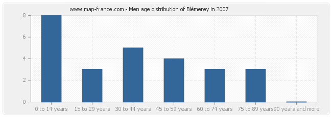 Men age distribution of Blémerey in 2007