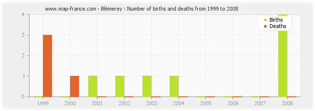 Blémerey : Number of births and deaths from 1999 to 2008