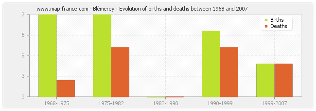 Blémerey : Evolution of births and deaths between 1968 and 2007