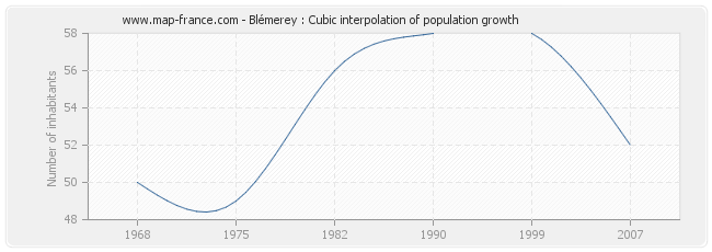Blémerey : Cubic interpolation of population growth