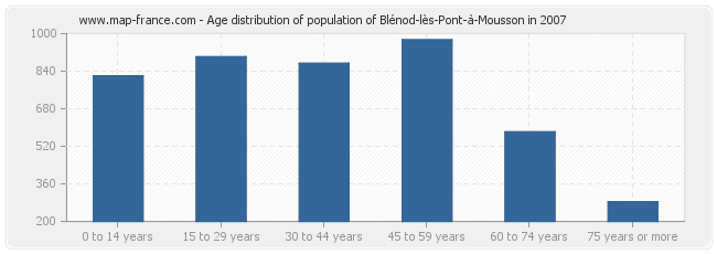 Age distribution of population of Blénod-lès-Pont-à-Mousson in 2007