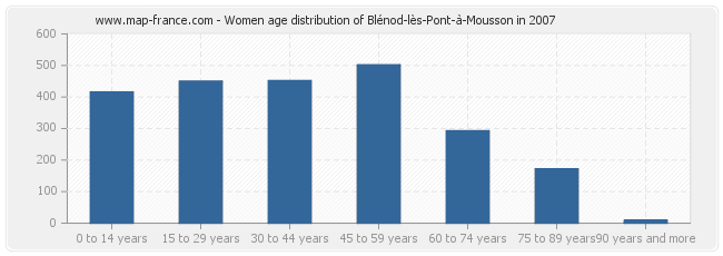 Women age distribution of Blénod-lès-Pont-à-Mousson in 2007