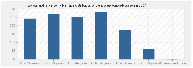 Men age distribution of Blénod-lès-Pont-à-Mousson in 2007
