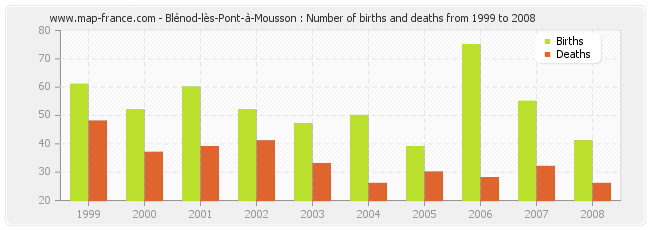 Blénod-lès-Pont-à-Mousson : Number of births and deaths from 1999 to 2008