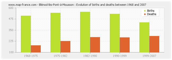 Blénod-lès-Pont-à-Mousson : Evolution of births and deaths between 1968 and 2007