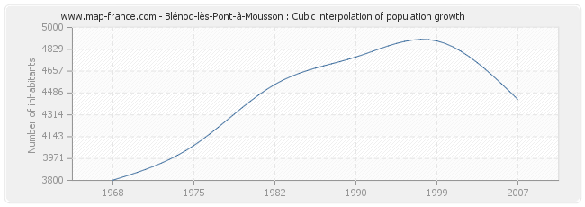 Blénod-lès-Pont-à-Mousson : Cubic interpolation of population growth