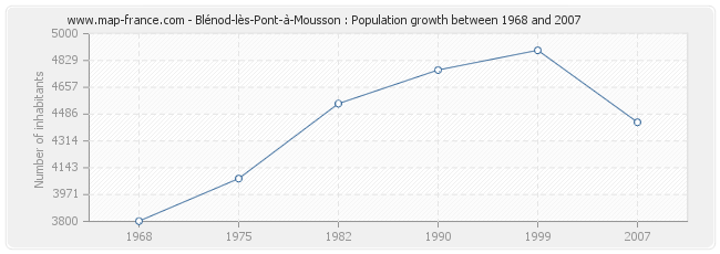 Population Blénod-lès-Pont-à-Mousson