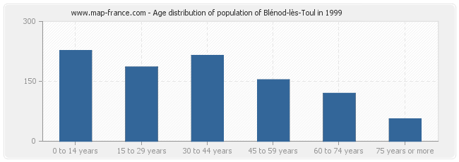 Age distribution of population of Blénod-lès-Toul in 1999
