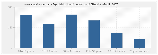 Age distribution of population of Blénod-lès-Toul in 2007