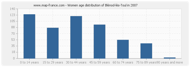 Women age distribution of Blénod-lès-Toul in 2007