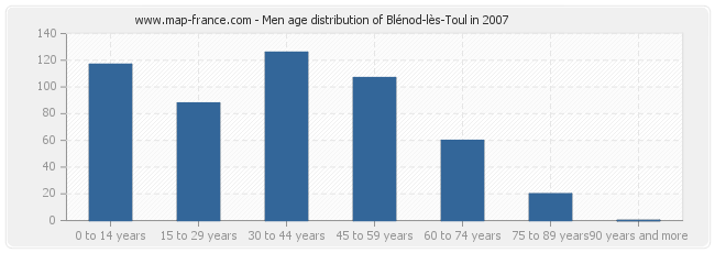 Men age distribution of Blénod-lès-Toul in 2007