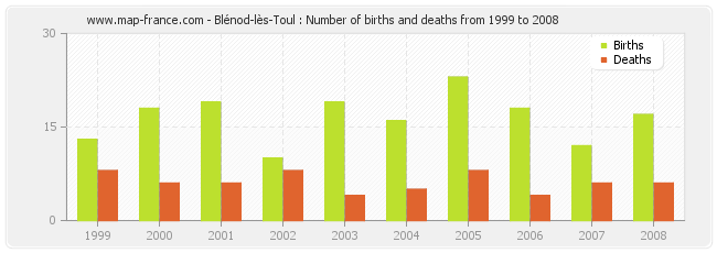 Blénod-lès-Toul : Number of births and deaths from 1999 to 2008