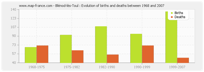 Blénod-lès-Toul : Evolution of births and deaths between 1968 and 2007